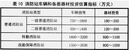 表10  消防站车辆和各类器材投资估算指标（万元）