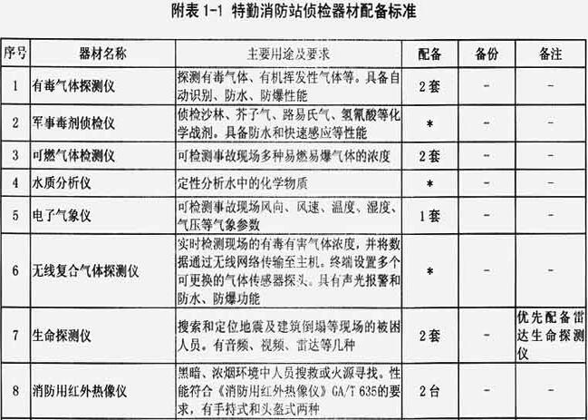 附表1-1  特勤消防站侦检器材配备标准