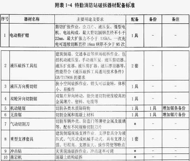 附表1-4  特勤消防站破拆器材配备标准