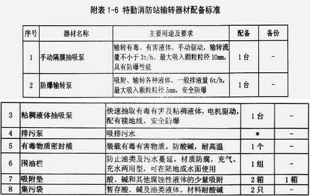 附表1-6  特勤消防站输转器材配备标准