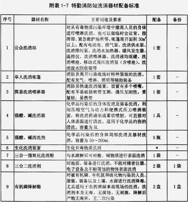 附表1-7  特勤消防站洗消器材配备标准