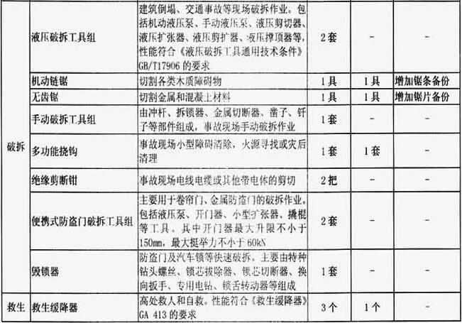 附表1-10  普通消防站抢险救援器材配备标准