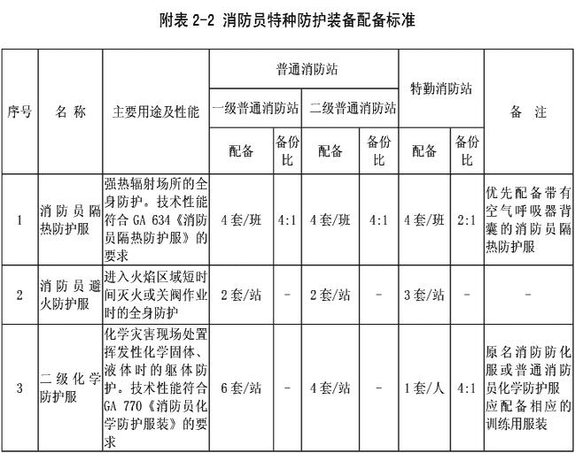 附表2-2  消防员特种防护装备配备标准