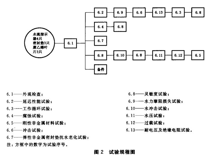 图2  试验规程图