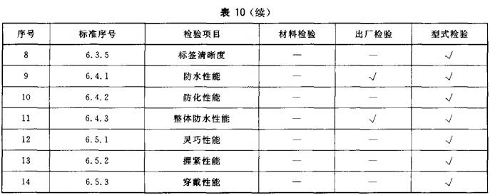 表10  材料检验、出厂检验和型式检验