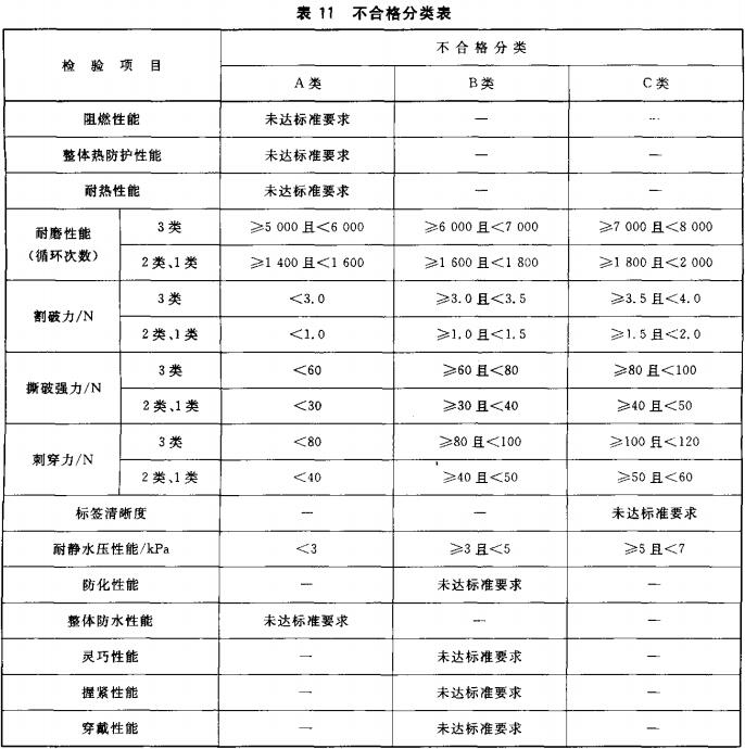 表11  不合格分类表