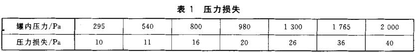 表1  压力损失