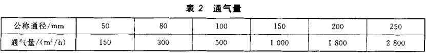 表2  通气量