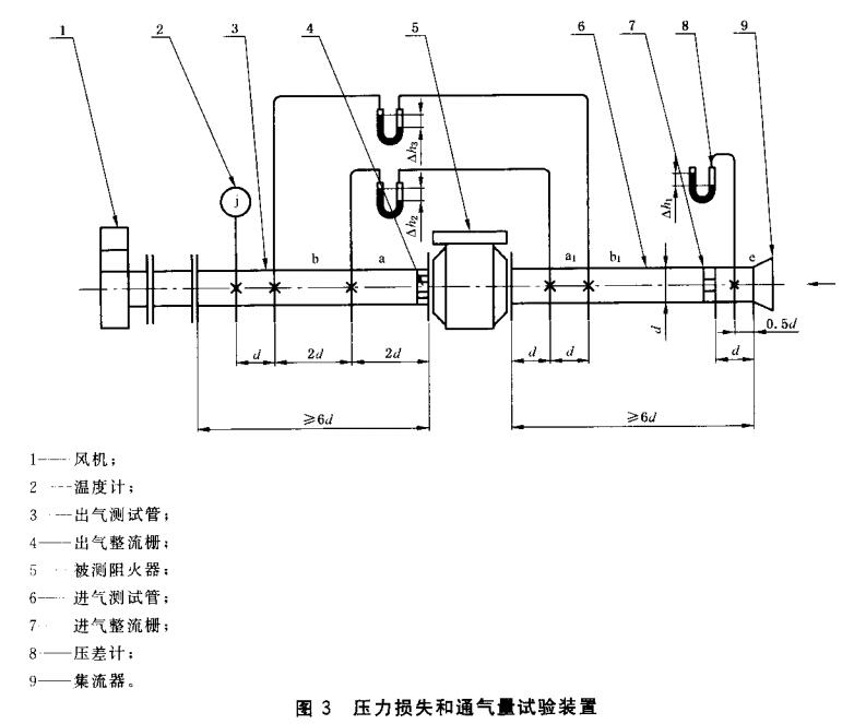 图3  压力损失和通气量试验装置