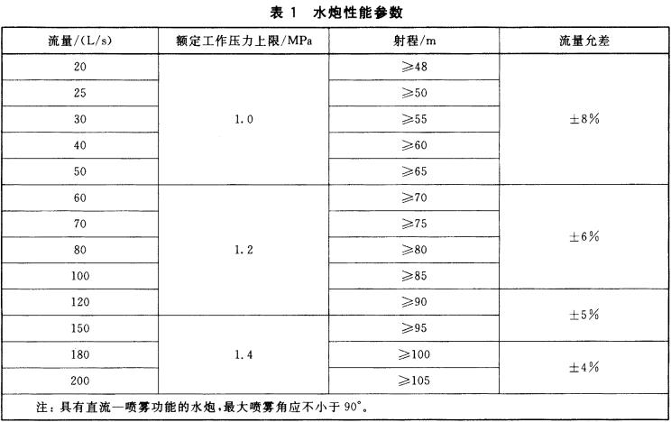 表1  水炮性能参数