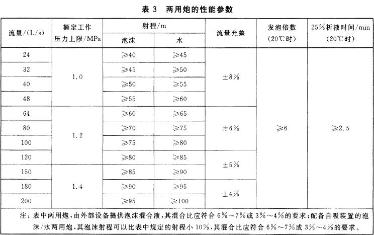 表3  两用炮的性能参数