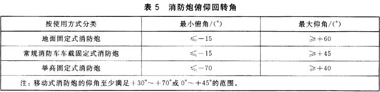 表5  消防炮俯仰回转角