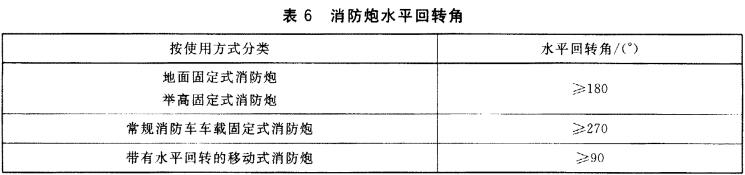 表6  消防炮水平回转角