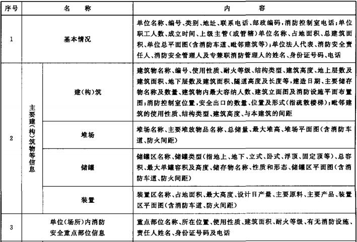 表B.1  消防安全管理信息