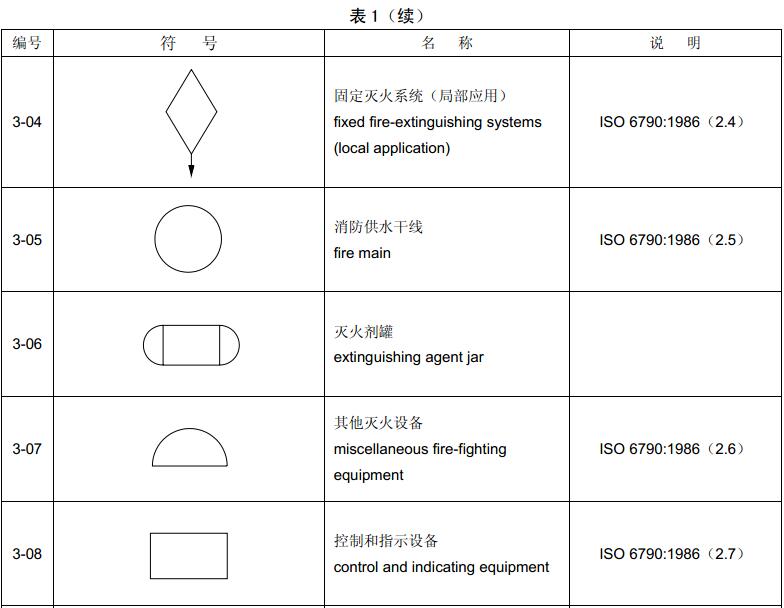 表1  基本符号