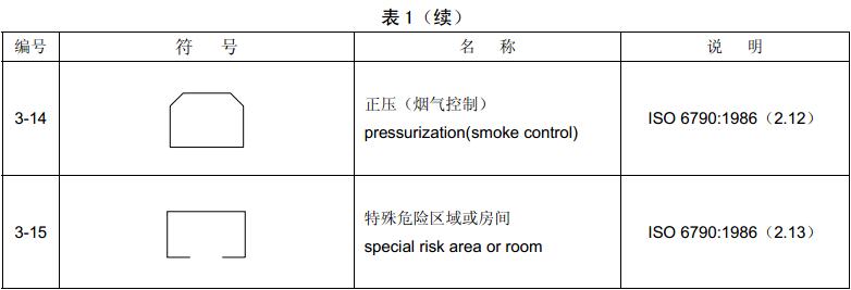 表1  基本符号