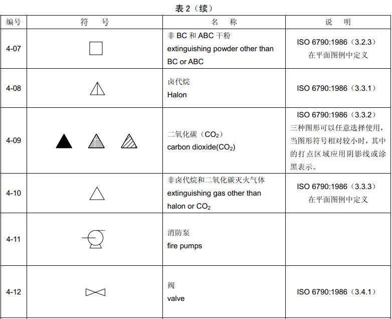 表2  辅助符号