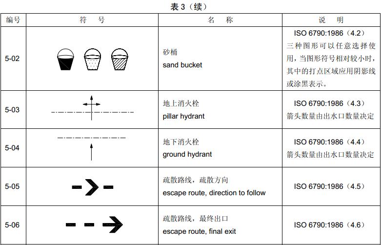 表3  单独使用的符号