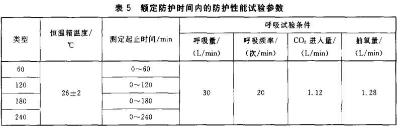 表5  额定防护时间内的防护性能试验参数