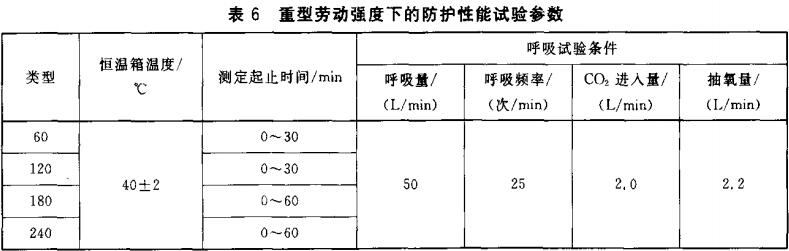 表6  重型劳动强度下的防护性能试验参数