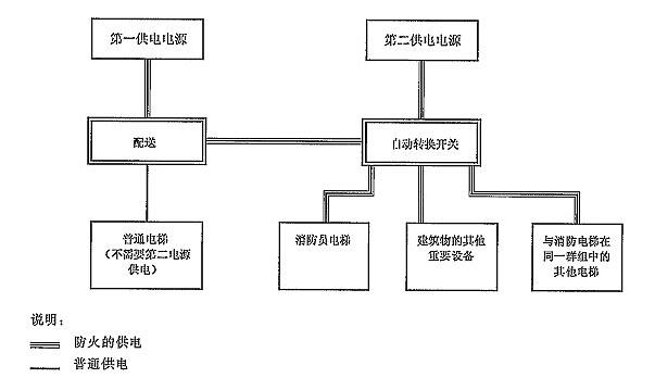 图C.1 消防电梯供电电源示例