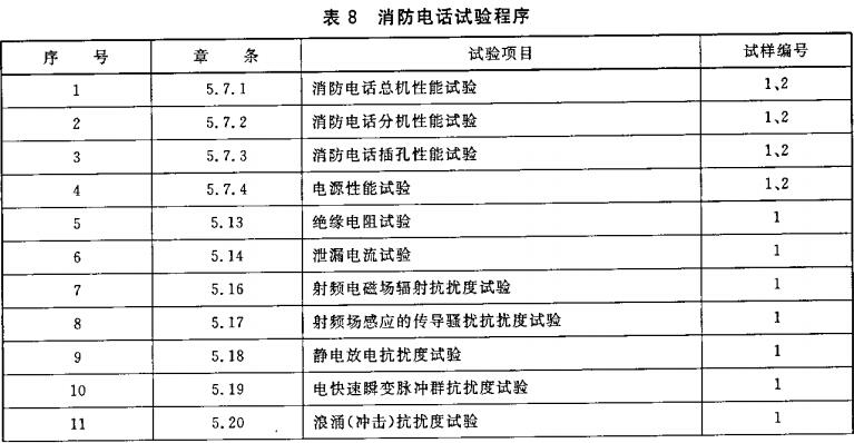 表8  消防电话试验程序