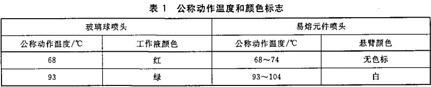 表1 公称动作温度和颜色标志