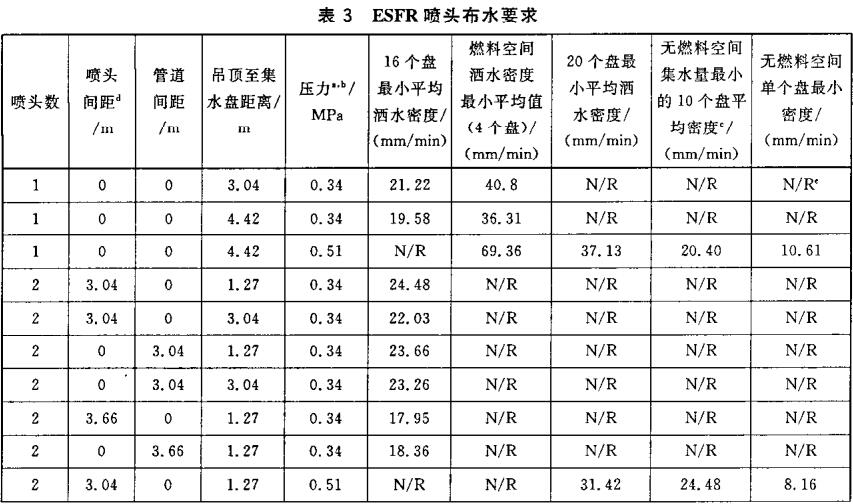 表3 ESFR喷头布水要求