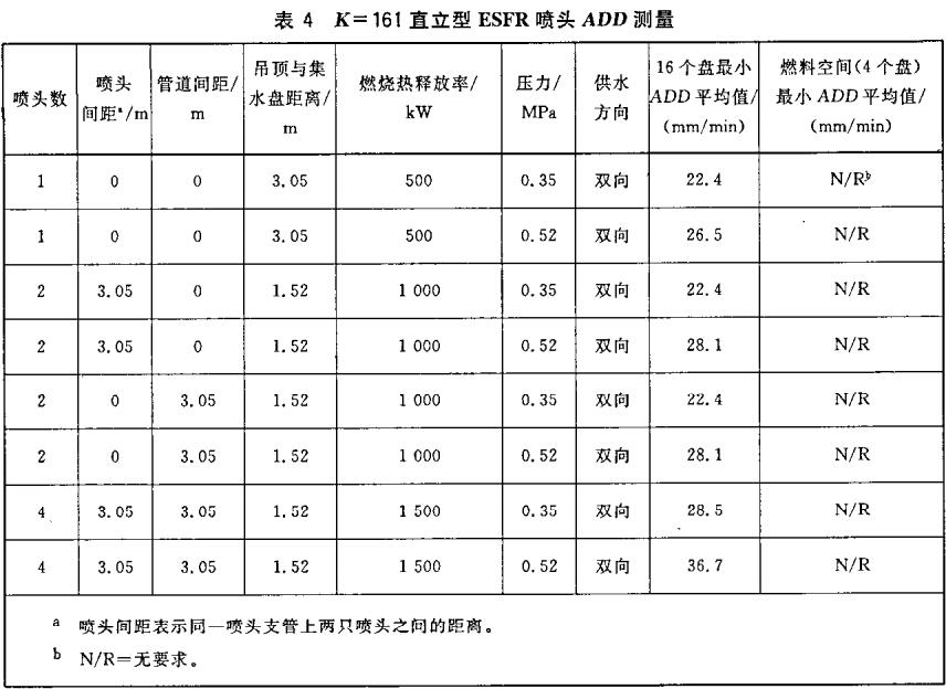 表4 K=161直立型ESFR喷头ADD测量 