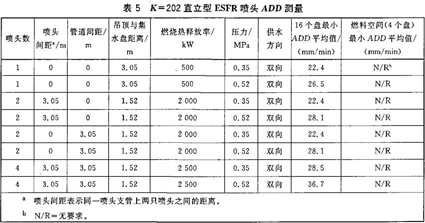 表5 K=202直立型ESFR喷头ADD测量