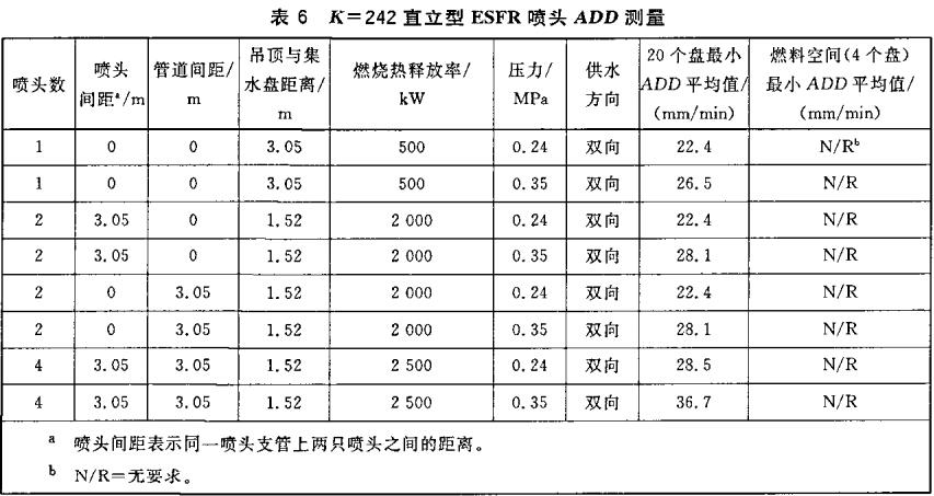 表6 K=242直立型ESFR喷头ADD测量