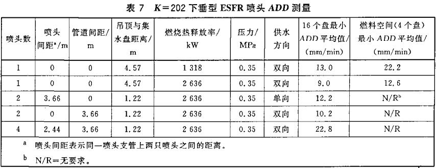 表7 K=202下垂型ESFR喷头ADD测量