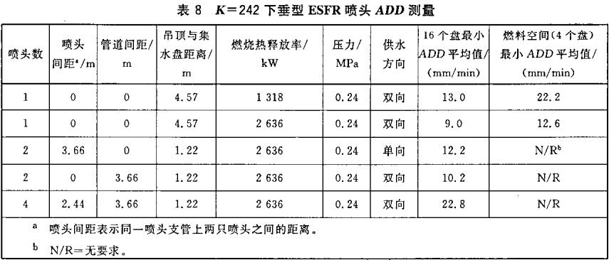 表8 K=242下垂型ESFR喷头ADD测量