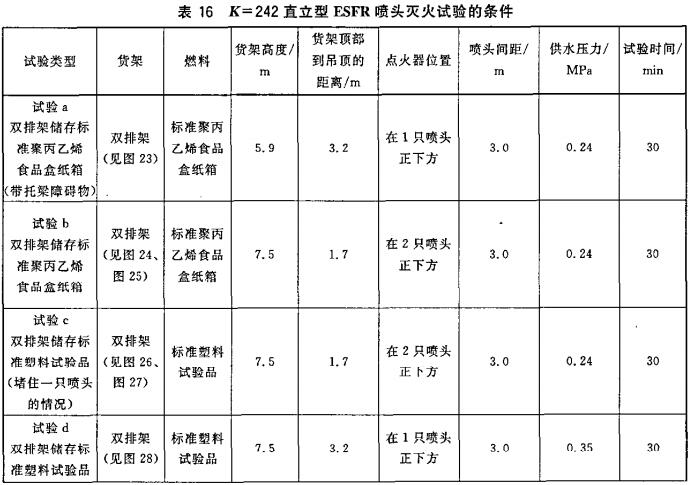 表16 K=242直立型ESFR喷头灭火试验的条件