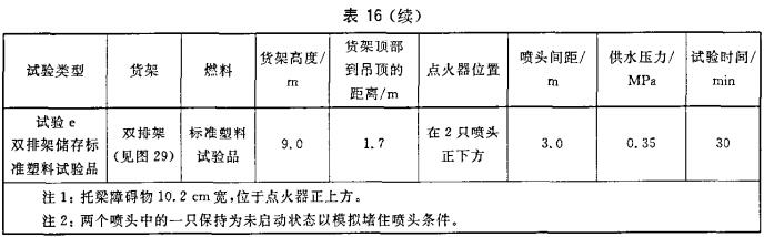 表16 K=242直立型ESFR喷头灭火试验的条件