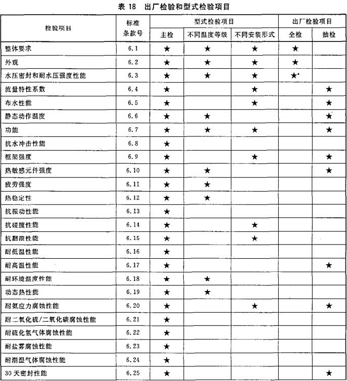 表18 出厂检验和型式检验项目