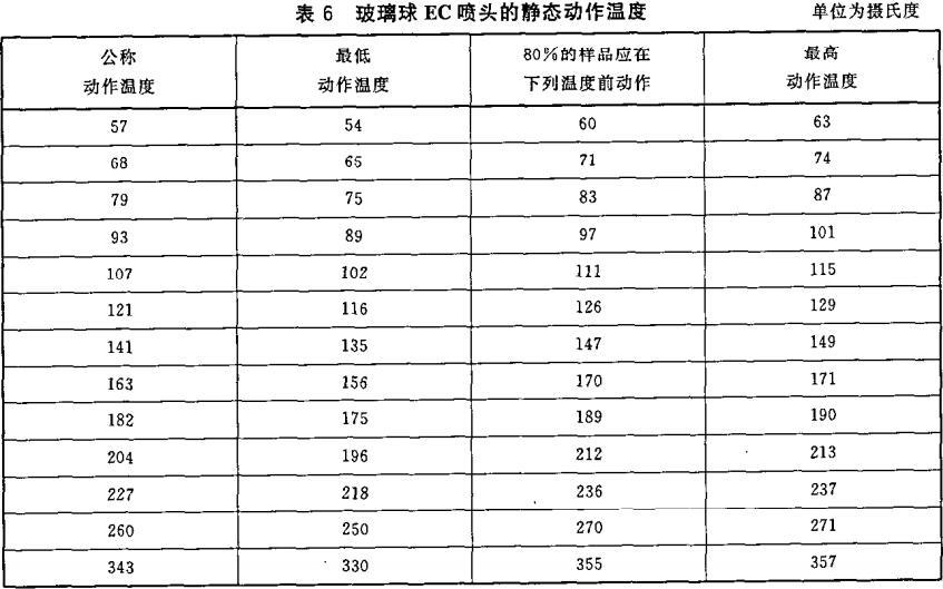 表6 玻璃球EC喷头的静态动作温度