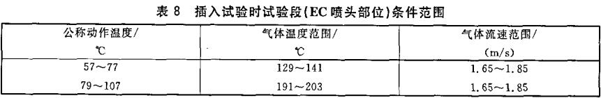 表8 插入试验时试验段（EC喷头部位）条件范围