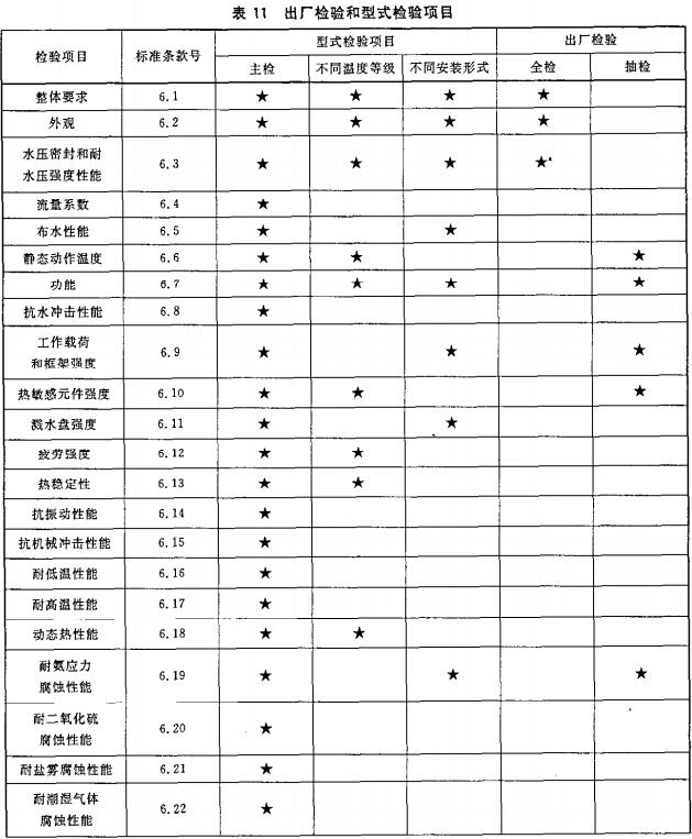 表11 出厂检验和型式检验项目