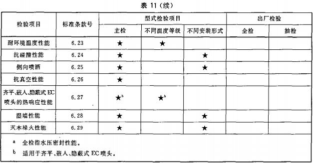 表11 出厂检验和型式检验项目