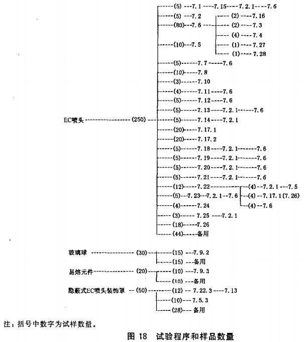 图18 试验程序和样品数量