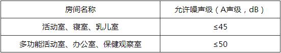 表5.2.1 室内允许噪声级