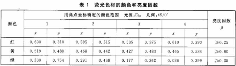 表1 荧光色材的颜色和亮度因数