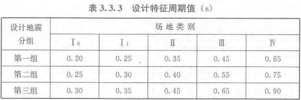 表3.3.3 设计特征周期值(s)