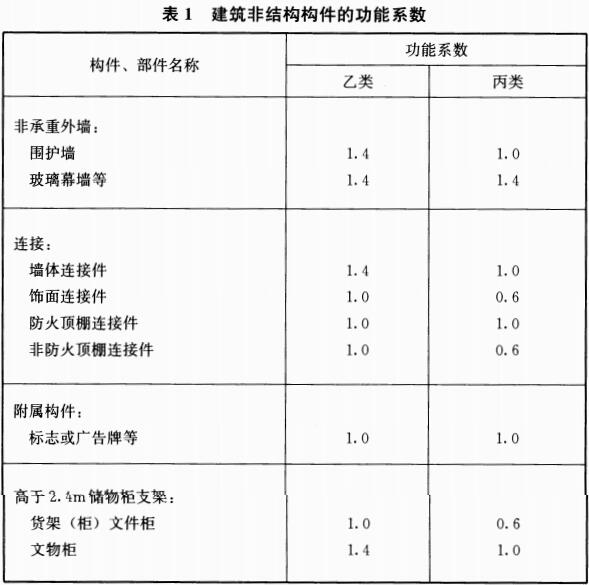 表1 建筑非结构构件的功能系数