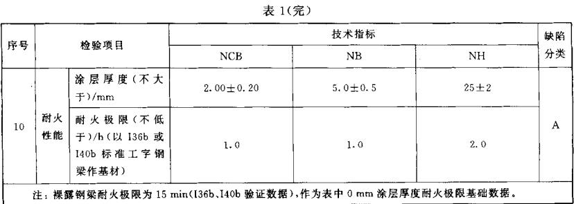 表1 室内钢结构防火涂料技术性能