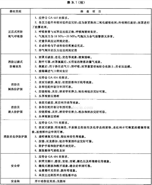 表 B.1 个人防护装备使用前检查项目