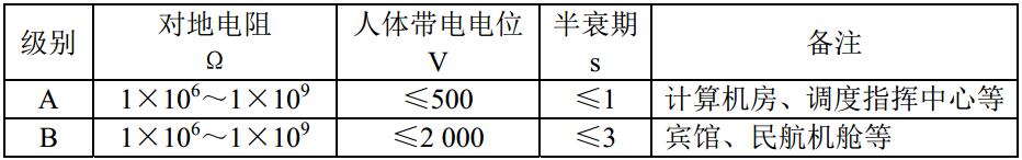 防静电铺地纺织品的对地电阻值，半衰期及人体带电电位