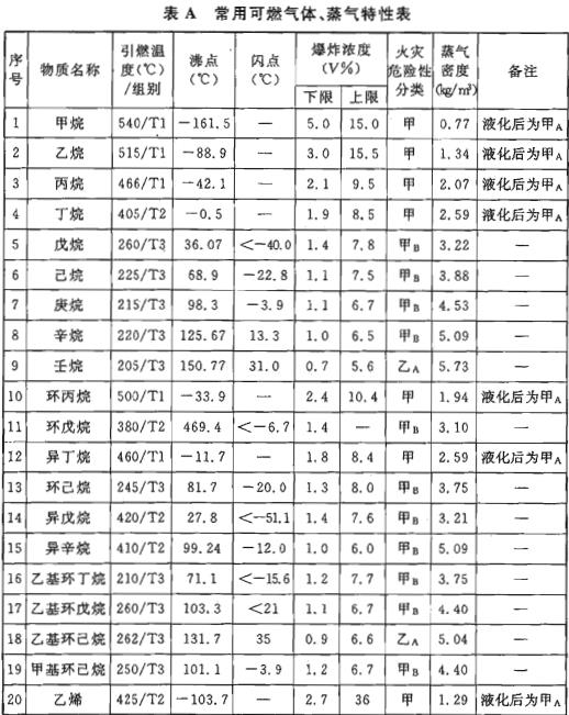 表A 常用可燃气体、蒸汽特性表