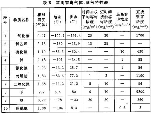 表B 常用有毒气体、蒸气特性表